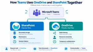 Microsoft Teams integration with OneDrive and SharePoint showing channel files and private chat file storage